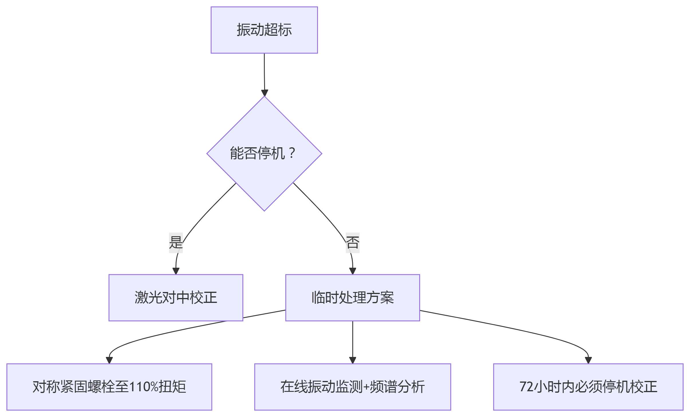 设备振动异常紧急情况应对方案